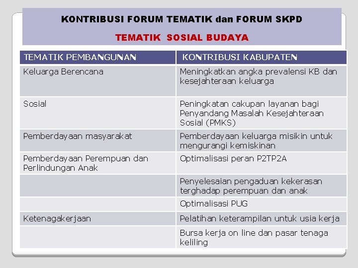 KONTRIBUSI FORUM TEMATIK dan FORUM SKPD TEMATIK SOSIAL BUDAYA TEMATIK PEMBANGUNAN KONTRIBUSI KABUPATEN Keluarga