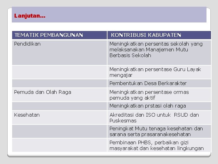 Lanjutan. . . TEMATIK PEMBANGUNAN Pendidikan KONTRIBUSI KABUPATEN Meningkatkan persentas sekolah yang melaksanakan Manajemen Lanjutan. . . TEMATIK PEMBANGUNAN Pendidikan KONTRIBUSI KABUPATEN Meningkatkan persentas sekolah yang melaksanakan Manajemen