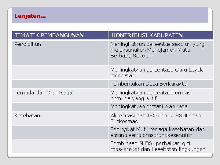 Lanjutan. . . TEMATIK PEMBANGUNAN Pendidikan KONTRIBUSI KABUPATEN Meningkatkan persentas sekolah yang melaksanakan Manajemen