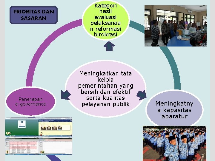 PRIORITAS DAN SASARAN Penerapan e-governance Kategori hasil evaluasi pelaksanaa n reformasi birokrasi Meningkatkan tata