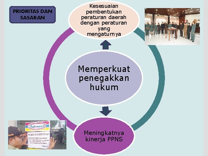 PRIORITAS DAN SASARAN Kesesuaian pembentukan peraturan daerah dengan peraturan yang mengaturnya Memperkuat penegakkan hukum