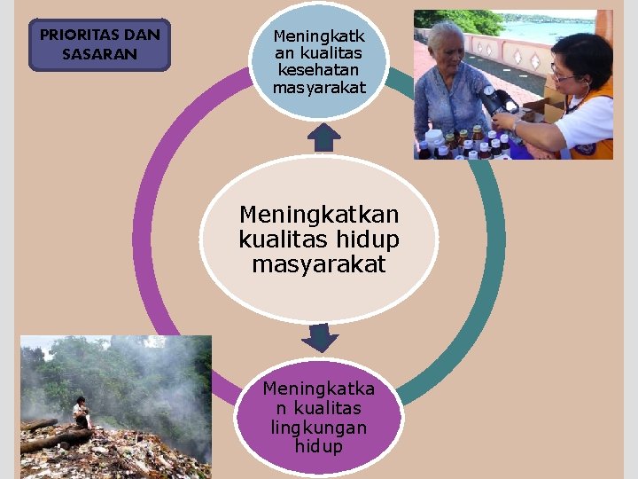PRIORITAS DAN SASARAN Meningkatk an kualitas kesehatan masyarakat Meningkatkan kualitas hidup masyarakat Meningkatka n PRIORITAS DAN SASARAN Meningkatk an kualitas kesehatan masyarakat Meningkatkan kualitas hidup masyarakat Meningkatka n