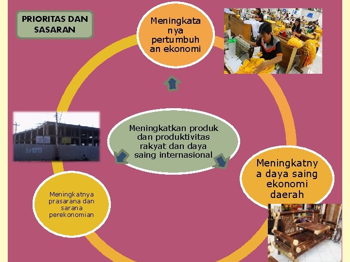 PRIORITAS DAN SASARAN Meningkata nya pertumbuh an ekonomi Meningkatkan produk dan produktivitas rakyat dan