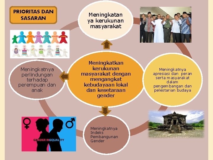 PRIORITAS DAN SASARAN Meningkatnya perlindungan terhadap perempuan dan anak Meningkatan ya kerukunan masyarakat Meningkatkan PRIORITAS DAN SASARAN Meningkatnya perlindungan terhadap perempuan dan anak Meningkatan ya kerukunan masyarakat Meningkatkan