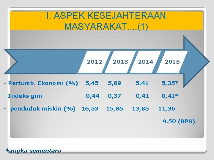 I. ASPEK KESEJAHTERAAN MASYARAKAT. . (1) 2012 2013 2014 2015 - Pertumb. Ekonomi (%)