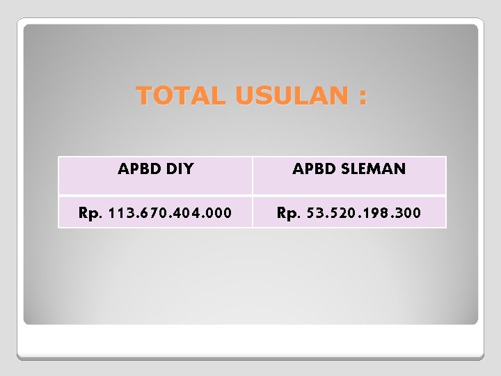 TOTAL USULAN : APBD DIY APBD SLEMAN Rp. 113. 670. 404. 000 Rp. 53.