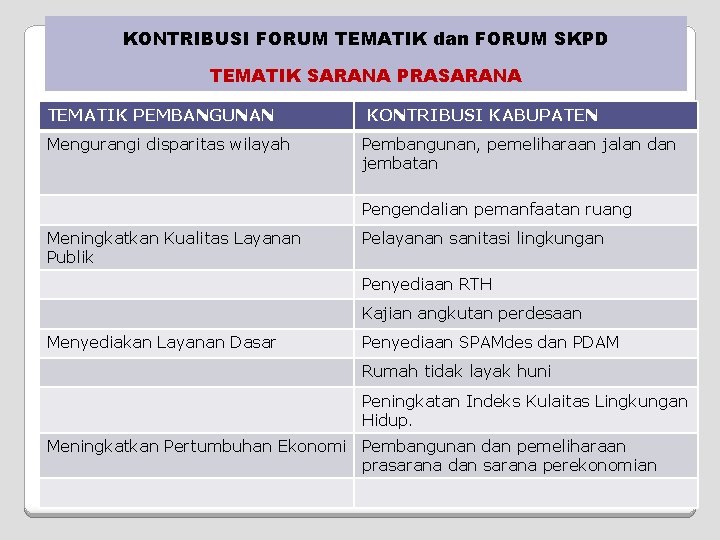 KONTRIBUSI FORUM TEMATIK dan FORUM SKPD TEMATIK SARANA PRASARANA TEMATIK PEMBANGUNAN Mengurangi disparitas wilayah KONTRIBUSI FORUM TEMATIK dan FORUM SKPD TEMATIK SARANA PRASARANA TEMATIK PEMBANGUNAN Mengurangi disparitas wilayah