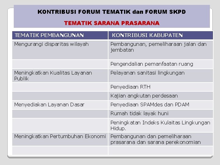 KONTRIBUSI FORUM TEMATIK dan FORUM SKPD TEMATIK SARANA PRASARANA TEMATIK PEMBANGUNAN Mengurangi disparitas wilayah