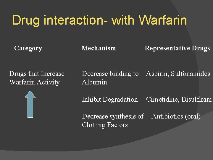 Drug interaction- with Warfarin Category Drugs that Increase Warfarin Activity Mechanism Representative Drugs Decrease