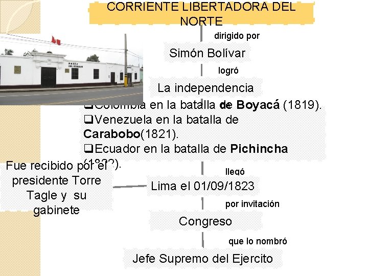 CORRIENTE LIBERTADORA DEL NORTE dirigido por Simón Bolívar logró La independencia de q. Colombia