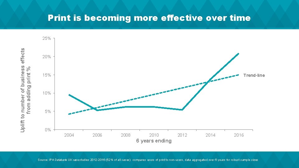 Print is becoming more effective over time Uplift to number of business effects from