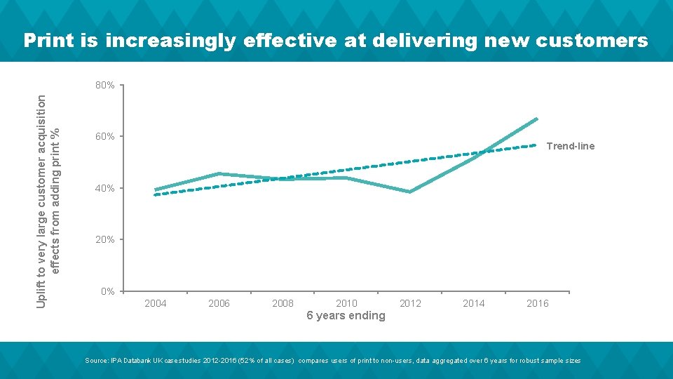 Print is increasingly effective at delivering new customers Uplift to very large customer acquisition