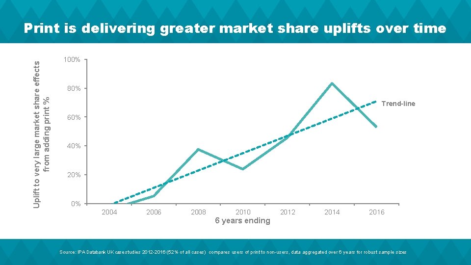 Uplift to very large market share effects from adding print % Print is delivering