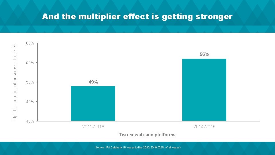Uplift to number of business effects % And the multiplier effect is getting stronger