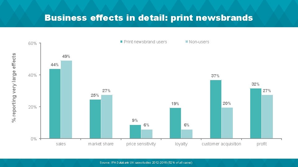 Business effects in detail: print newsbrands Print newsbrand users % reporting very large effects