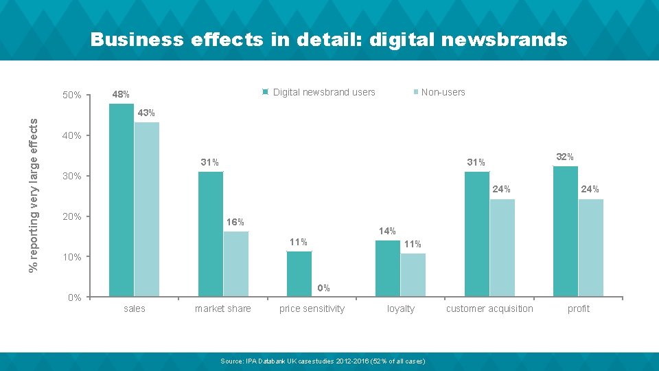 Business effects in detail: digital newsbrands 50% Digital newsbrand users 48% Non-users % reporting