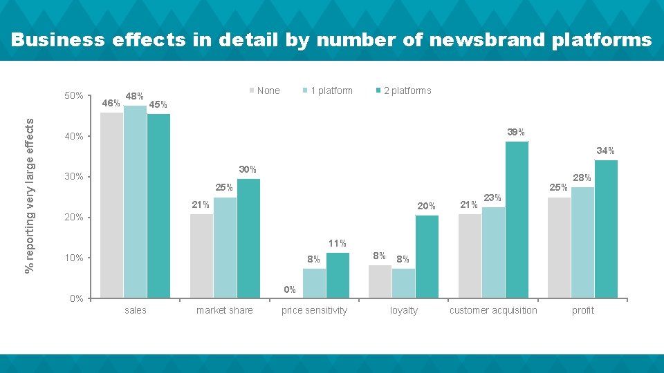 Business effects in detail by number of newsbrand platforms % reporting very large effects