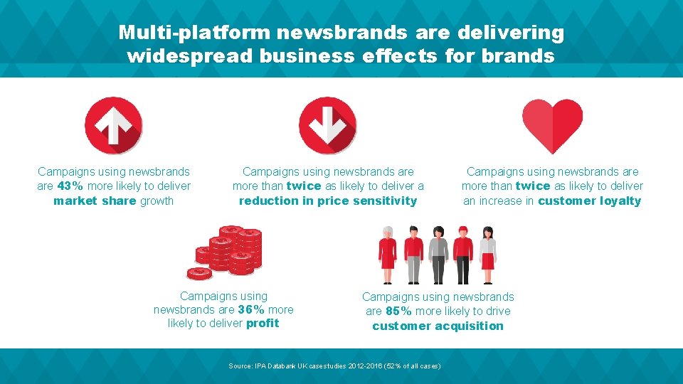Multi-platform newsbrands are delivering widespread business effects for brands Campaigns using newsbrands are 43%