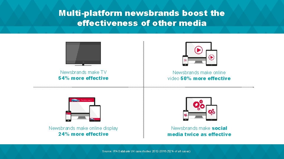 Multi-platform newsbrands boost the effectiveness of other media Newsbrands make TV 54% more effective