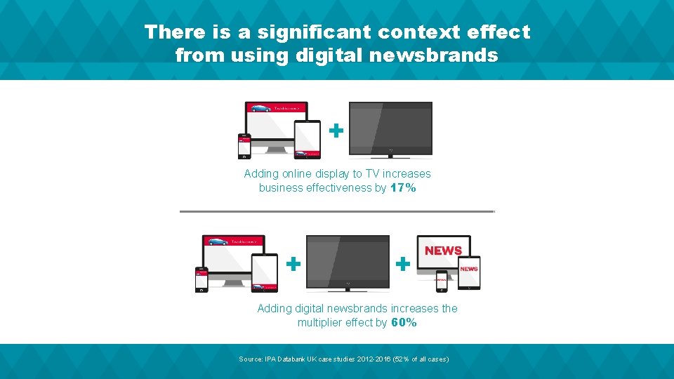 There is a significant context effect from using digital newsbrands + Adding online display