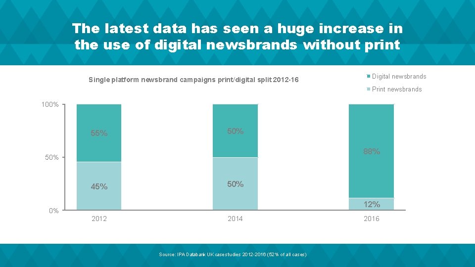The latest data has seen a huge increase in the use of digital newsbrands