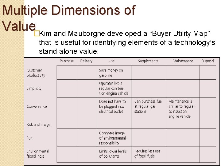 Multiple Dimensions of Value�Kim and Mauborgne developed a “Buyer Utility Map” that is useful