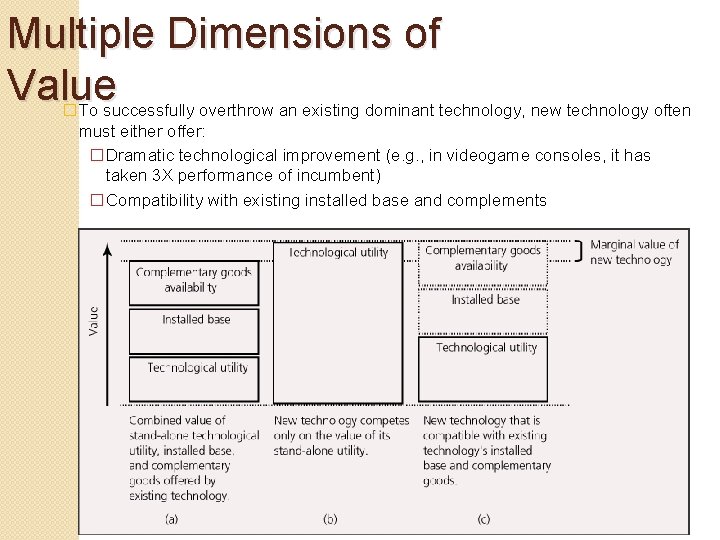 Multiple Dimensions of Value � To successfully overthrow an existing dominant technology, new technology