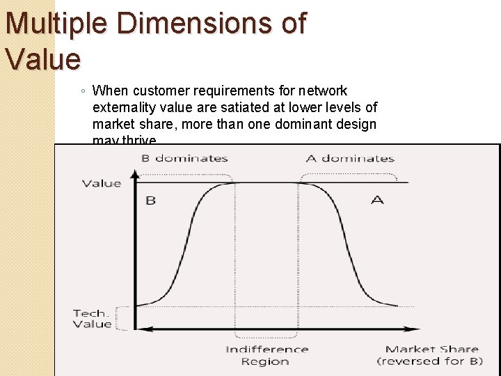 Multiple Dimensions of Value ◦ When customer requirements for network externality value are satiated