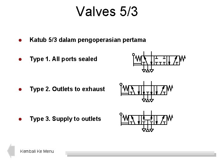 Valves 5/3 l Katub 5/3 dalam pengoperasian pertama l Type 1. All ports sealed