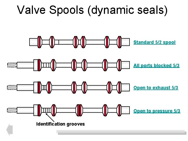 Valve Spools (dynamic seals) Standard 5/2 spool All ports blocked 5/3 Open to exhaust