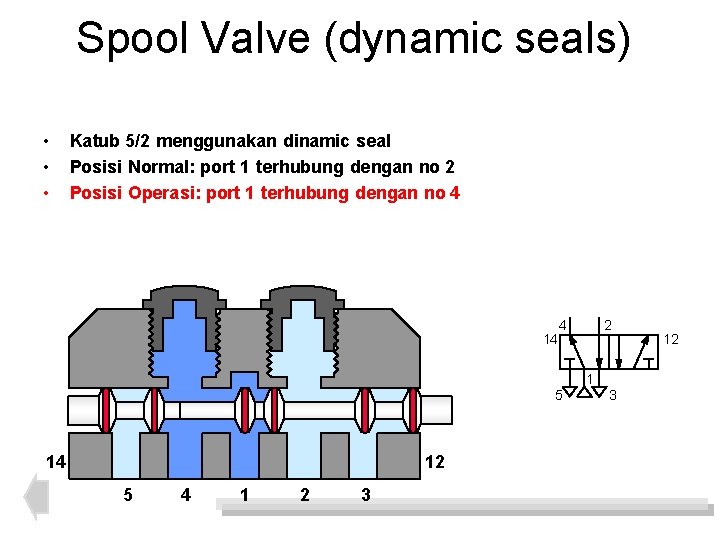 Spool Valve (dynamic seals) • • • Katub 5/2 menggunakan dinamic seal Posisi Normal:
