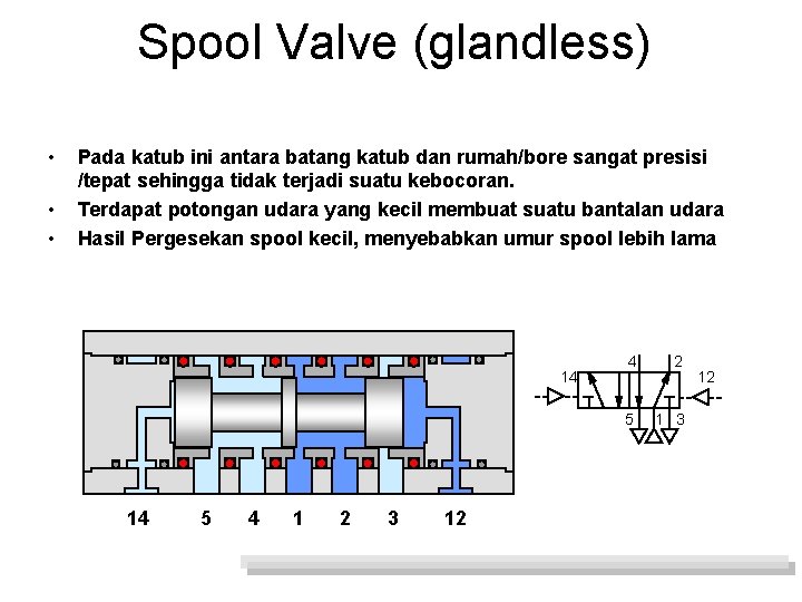 Spool Valve (glandless) • • • Pada katub ini antara batang katub dan rumah/bore