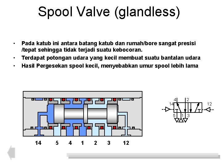 Spool Valve (glandless) • • • Pada katub ini antara batang katub dan rumah/bore