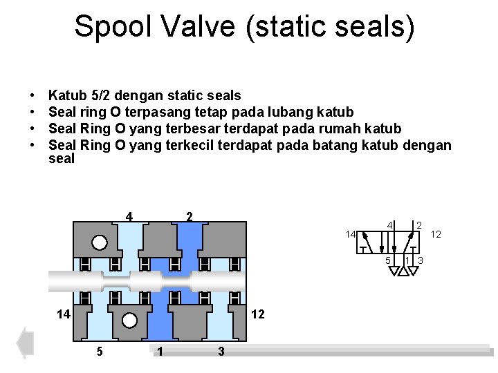 Spool Valve (static seals) • • Katub 5/2 dengan static seals Seal ring O