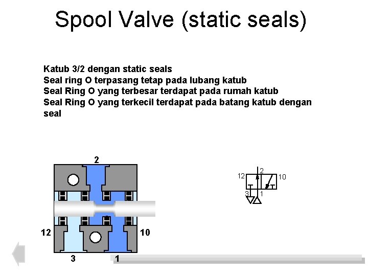 Spool Valve (static seals) Katub 3/2 dengan static seals Seal ring O terpasang tetap