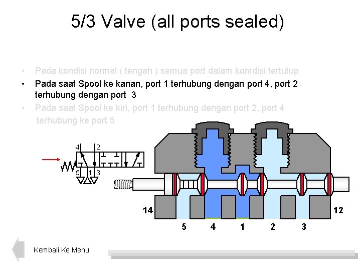 5/3 Valve (all ports sealed) • • • Pada kondisi normal ( tengah )