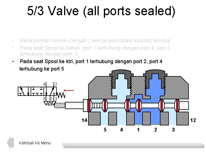 5/3 Valve (all ports sealed) • • • Pada kondisi normal ( tengah )