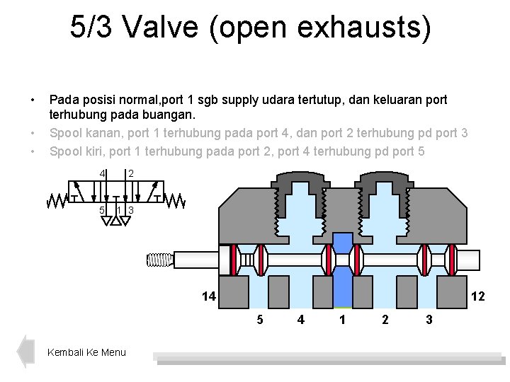 5/3 Valve (open exhausts) • • • Pada posisi normal, port 1 sgb supply