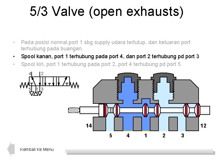 5/3 Valve (open exhausts) • • • Pada posisi normal, port 1 sbg supply