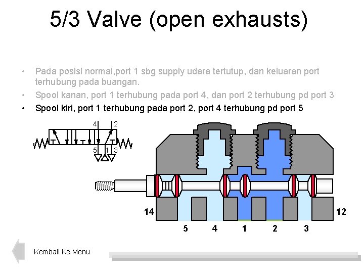 5/3 Valve (open exhausts) • • • Pada posisi normal, port 1 sbg supply