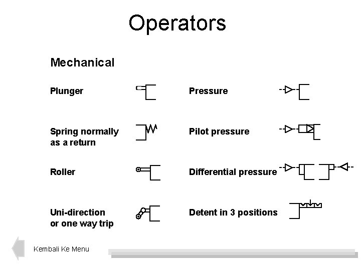 Operators Mechanical Plunger Pressure Spring normally as a return Pilot pressure Roller Differential pressure