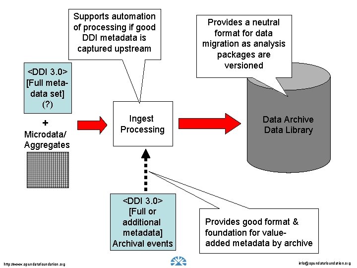 Supports automation of processing if good DDI metadata is captured upstream <DDI 3. 0>