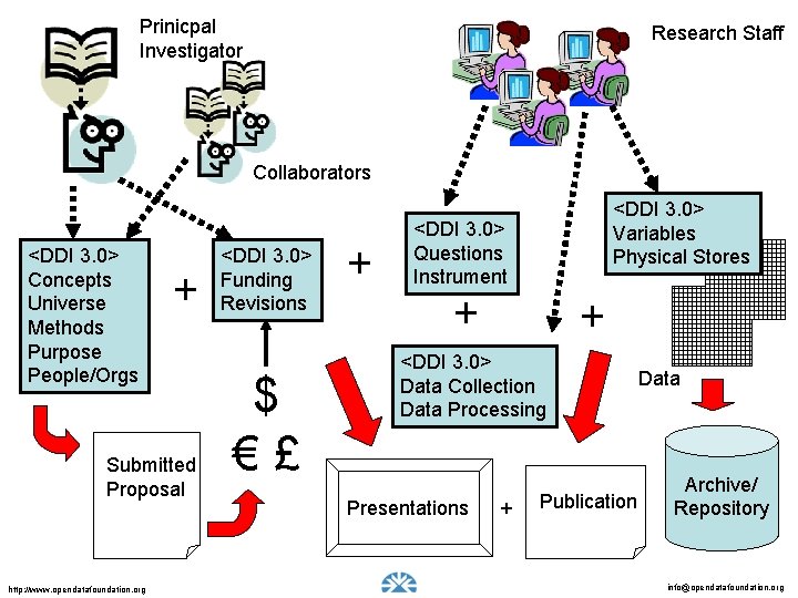 Prinicpal Investigator Research Staff Collaborators <DDI 3. 0> Concepts Universe Methods Purpose People/Orgs +