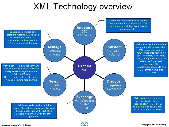 XML Technology overview Structure DTD XSchema Specialized software and database systems can be used