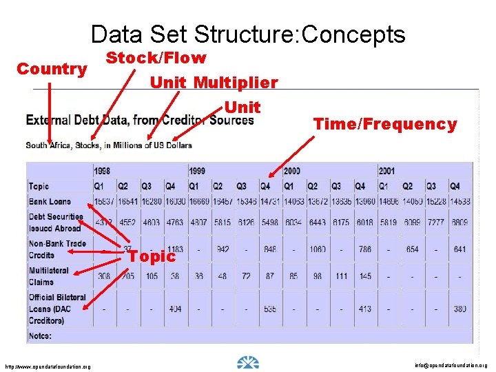 Data Set Structure: Concepts Country Stock/Flow Unit Multiplier Unit Time/Frequency Computers need structure of