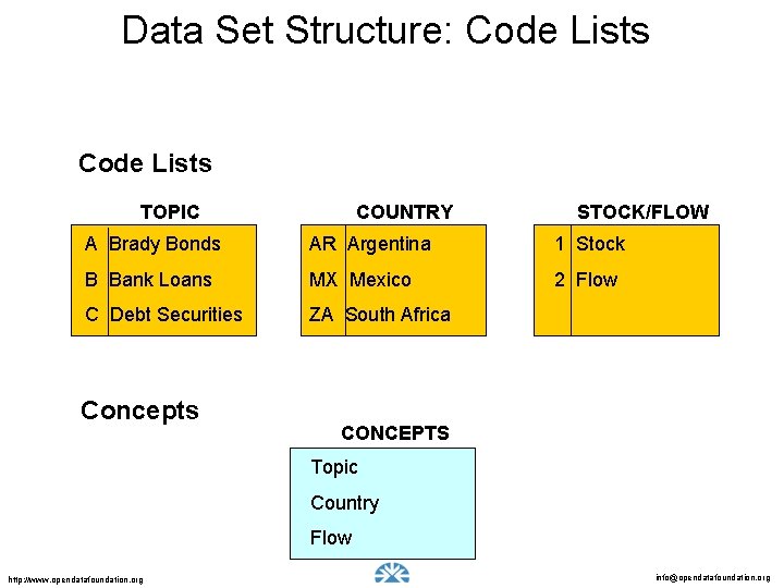 Data Set Structure: Code Lists TOPIC COUNTRY STOCK/FLOW A Brady Bonds AR Argentina 1