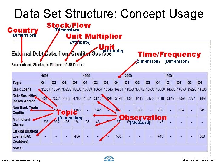 Data Set Structure: Concept Usage Country (Dimension) Stock/Flow (Dimension) Unit Multiplier (Attribute) Unit (Attribute)