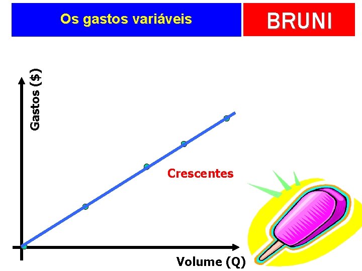 Gastos ($) Os gastos variáveis Crescentes Volume (Q) BRUNI 