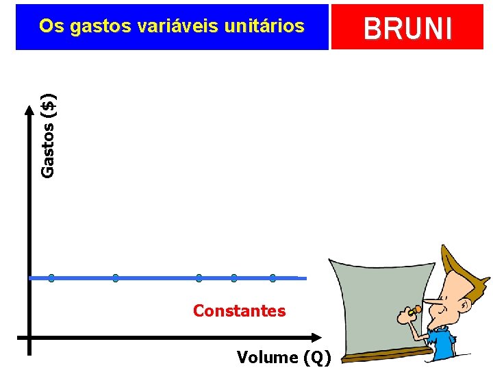 Gastos ($) Os gastos variáveis unitários Constantes Volume (Q) BRUNI 