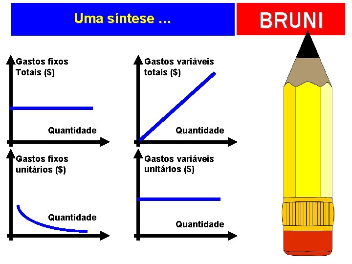 BRUNI Uma síntese … Gastos fixos Totais ($) Quantidade Gastos fixos unitários ($) Quantidade